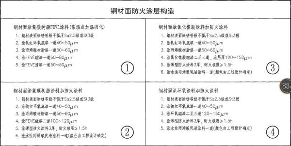 鋼結(jié)構(gòu)防火漆厚度標(biāo)準(zhǔn)（鋼結(jié)構(gòu)防火漆的厚度標(biāo)準(zhǔn)） 北京鋼結(jié)構(gòu)設(shè)計(jì) 第2張