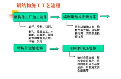 鋼結構加工制作流程