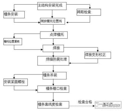 鋼結構加工制作流程