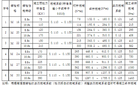 鋼結構螺栓扭矩標準（關于鋼結構螺栓扭矩標準） 北京網架設計 第3張