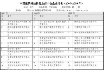 鋼結構企業(yè)排行