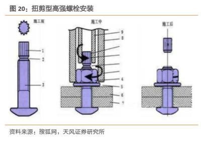 鋼結構普通螺栓連接規范（鋼結構普通螺栓連接的主要規范和要求、分類和受力性能等方面） 建筑方案施工 第4張