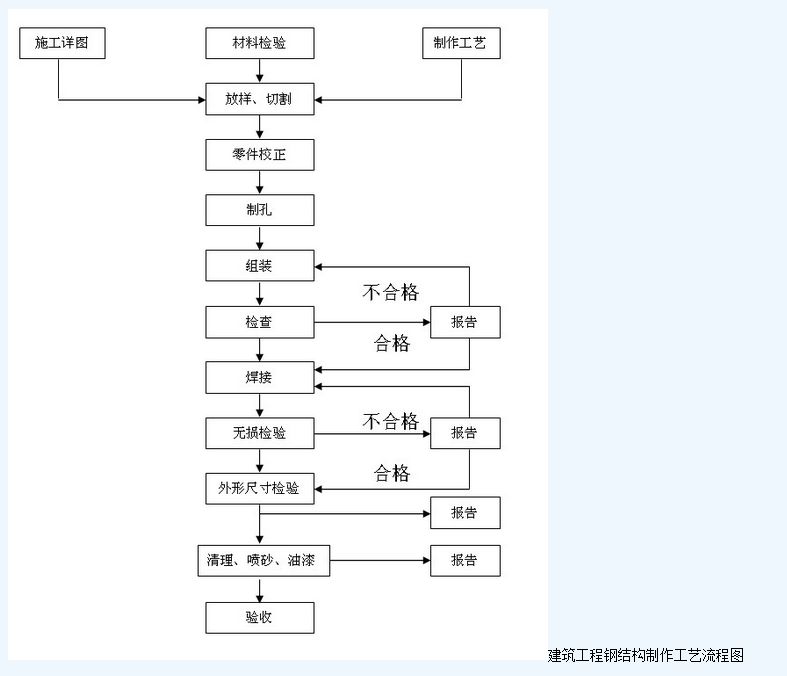 鋼結(jié)構(gòu)加工制作的主要工藝流程是什么 北京網(wǎng)架設(shè)計(jì) 第3張