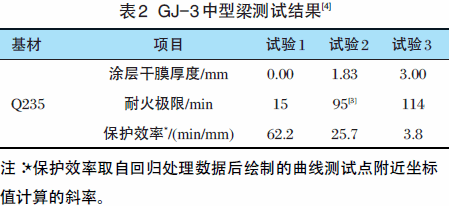 鋼結構防火涂料厚度耐火極限根據實驗為準還是圖紙為準（鋼結構防火涂料的厚度和耐火極限是一個重要的安全指標） 鋼結構蹦極施工 第3張