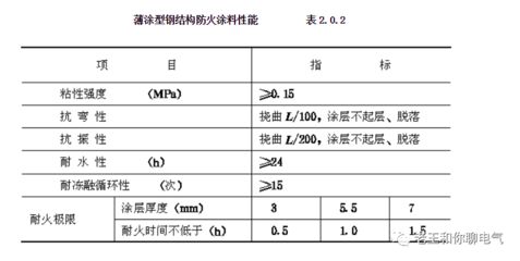 鋼結構防火涂料技術規程（《鋼結構防火涂料應用技術規程》） 裝飾工裝設計 第2張