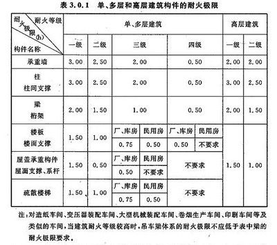 鋼結構丙類車間耐火等級是幾級（鋼結構丙類車間的耐火等級是幾級）