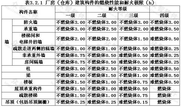 鋼結(jié)構(gòu)丙類車間耐火等級是幾級（鋼結(jié)構(gòu)丙類車間的耐火等級是幾級） 結(jié)構(gòu)工業(yè)鋼結(jié)構(gòu)設(shè)計(jì) 第4張