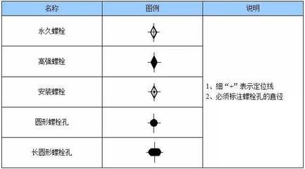 鋼結(jié)構(gòu)螺栓符號(hào)大全圖解 裝飾幕墻設(shè)計(jì) 第4張