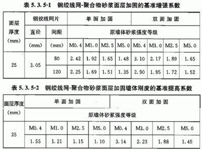 砌體墻加固混凝土厚度（砌體墻加固方法及其對應(yīng)的混凝土厚度要求不同的要求） 建筑施工圖設(shè)計(jì) 第1張