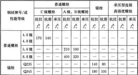 建筑鋼結構中常用的普通螺栓牌號（建筑鋼結構中常用的普通螺栓牌號q345螺栓牌號）