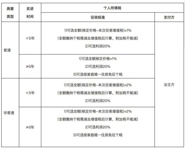 北京房屋增值及附加稅（北京個人房屋交易中的增值稅附加稅） 鋼結(jié)構(gòu)有限元分析設(shè)計 第4張