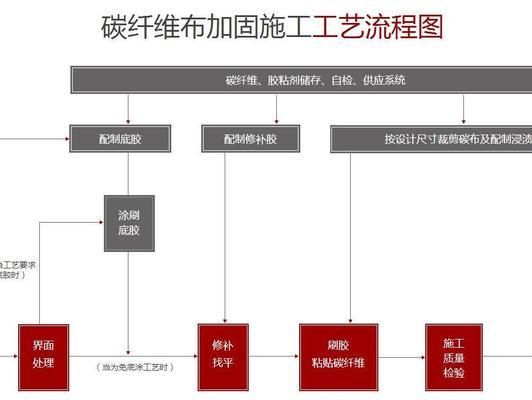 碳纖維加固施工工藝流程圖（碳纖維加固施工工藝流程圖碳纖維加固施工工藝流程圖）