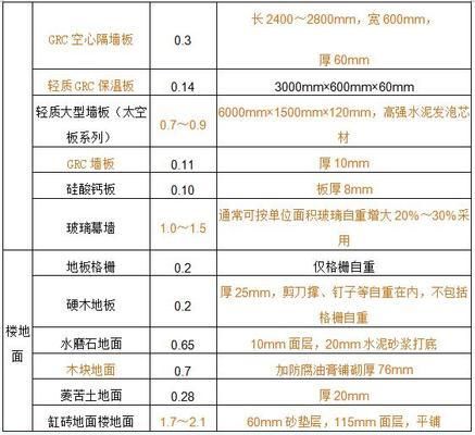 鋼架結(jié)構荷載 裝飾家裝施工 第2張