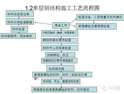 鋼結(jié)構(gòu)安裝順序流程 裝飾工裝施工 第1張