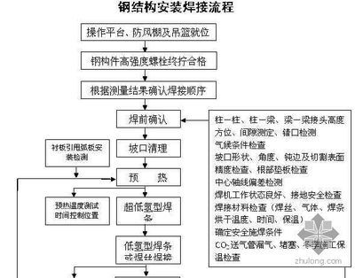 鋼結(jié)構(gòu)安裝順序流程 裝飾工裝施工 第2張