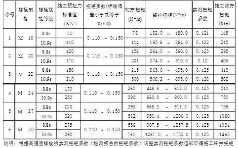 鋼結(jié)構(gòu)螺栓扭矩標(biāo)準(zhǔn)在哪里看