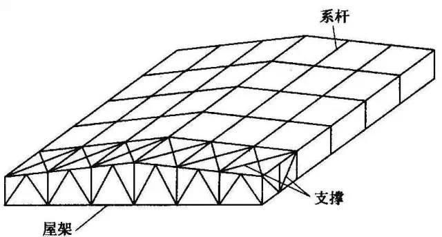 鋼結構房頂設計（鋼結構房頂設計技巧鋼結構屋頂荷載計算方法鋼結構屋頂設計） 結構電力行業施工 第4張