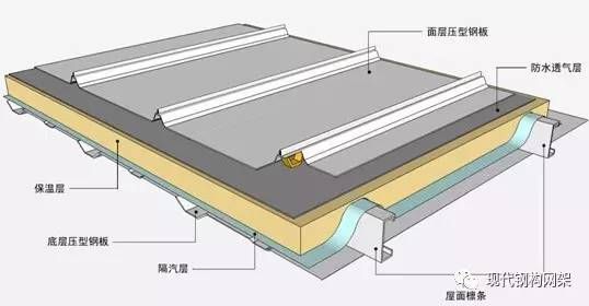 鋼結構瓦屋面做法（鋼結構屋面施工安全規范） 建筑方案設計 第3張