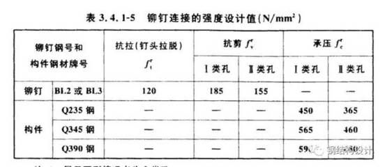 鋼結(jié)構(gòu)螺栓類(lèi)型