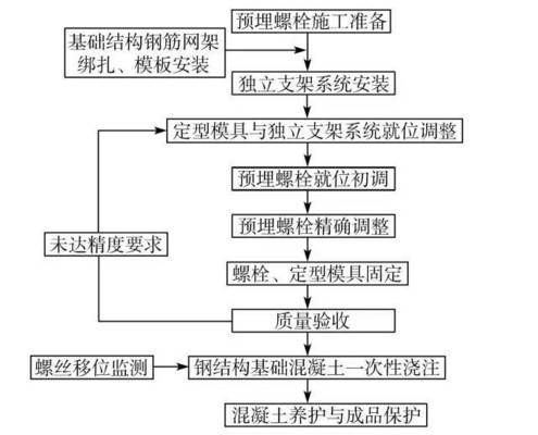 鋼結構螺栓朝向有要求嗎（鋼結構螺栓安裝規范） 結構地下室設計 第1張