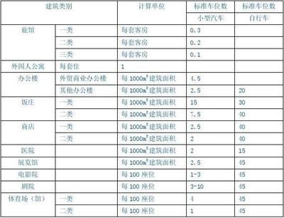 北京停車樓建設規定 裝飾工裝設計 第1張