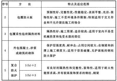 鋼結(jié)構(gòu)防火涂料規(guī)范要求 建筑方案施工 第5張