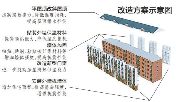 北京老舊小區(qū)加固增面積（北京市在老舊小區(qū)改造方案出臺(tái)多項(xiàng)政策和措施以提升居民生活質(zhì)量） 鋼結(jié)構(gòu)跳臺(tái)施工 第2張