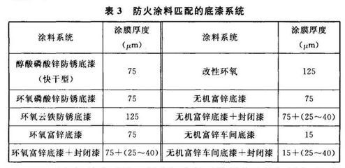 室內膨脹型鋼結構防火涂料厚度（室內膨脹型鋼結構防火涂料厚度通常需要根據具體的耐火極限要求來確定） 建筑消防施工 第1張