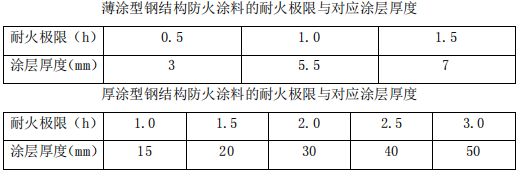 室內膨脹型鋼結構防火涂料厚度（室內膨脹型鋼結構防火涂料厚度通常需要根據具體的耐火極限要求來確定） 建筑消防施工 第4張