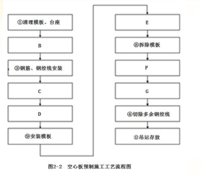 空心板的施工工藝 裝飾幕墻施工 第3張