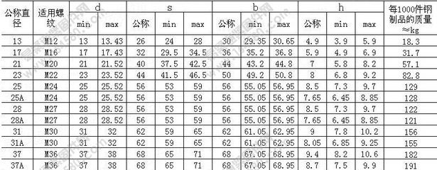 鋼結(jié)構(gòu)螺栓扭力矩表格（鋼結(jié)構(gòu)螺栓扭力矩表格包含了不同規(guī)格螺栓在擰緊時所需的扭矩值）