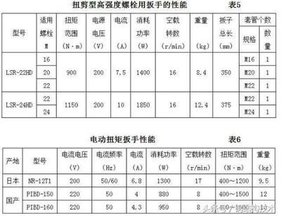 鋼結(jié)構(gòu)螺栓扭力矩表格（鋼結(jié)構(gòu)螺栓扭力矩表格包含了不同規(guī)格螺栓在擰緊時所需的扭矩值）