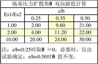 地基承載力對應表（地基承載力對地基承載力對應表是用于砂土及施工的重要參考資料） 結構電力行業施工 第3張