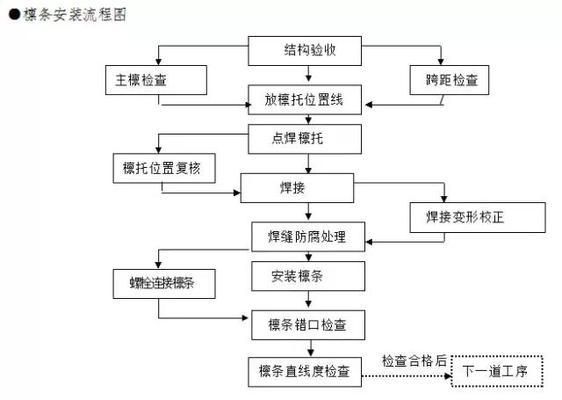 異形鋼結構施工方案及措施怎么寫（異形鋼結構施工方案及措施） 建筑方案施工 第2張