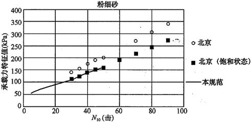 北京地區地基承載力特征值fspa（北京地區地基承載力特征值在采用插筋增強型cfg樁復合地基技術） 結構地下室設計 第2張