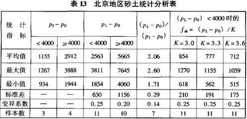 北京地區地基承載力特征值fspa（北京地區地基承載力特征值在采用插筋增強型cfg樁復合地基技術） 結構地下室設計 第1張