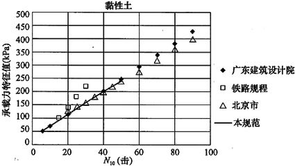 北京地區地基承載力特征值fspa（北京地區地基承載力特征值在采用插筋增強型cfg樁復合地基技術） 結構地下室設計 第3張