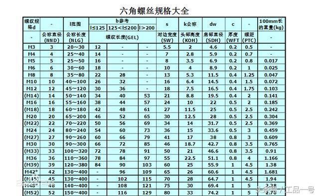 鋼結構螺栓規(guī)格型號尺寸大全