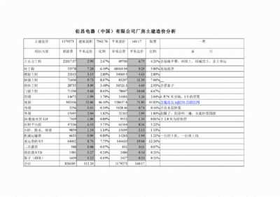 鋼結(jié)構(gòu)廠房土建部分每平米造價(jià)多少了呢