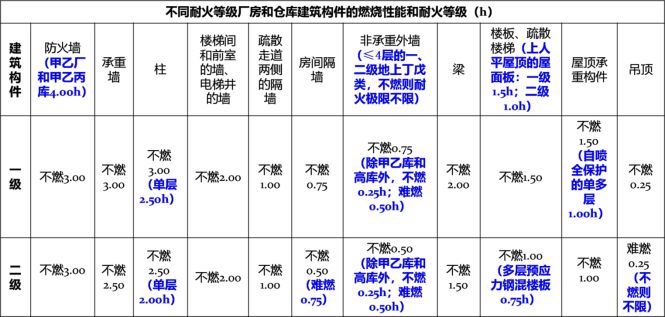 鋼結構防火涂料的耐火等級（鋼結構防火涂料的耐火極限分為以下幾個等級） 結構污水處理池設計 第1張