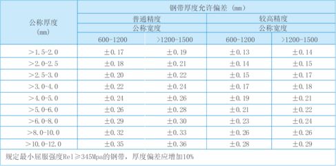 鋼結構鋼板厚度允許偏差國家標準（鋼結構用鋼板的厚度允許偏差） 裝飾幕墻設計 第4張