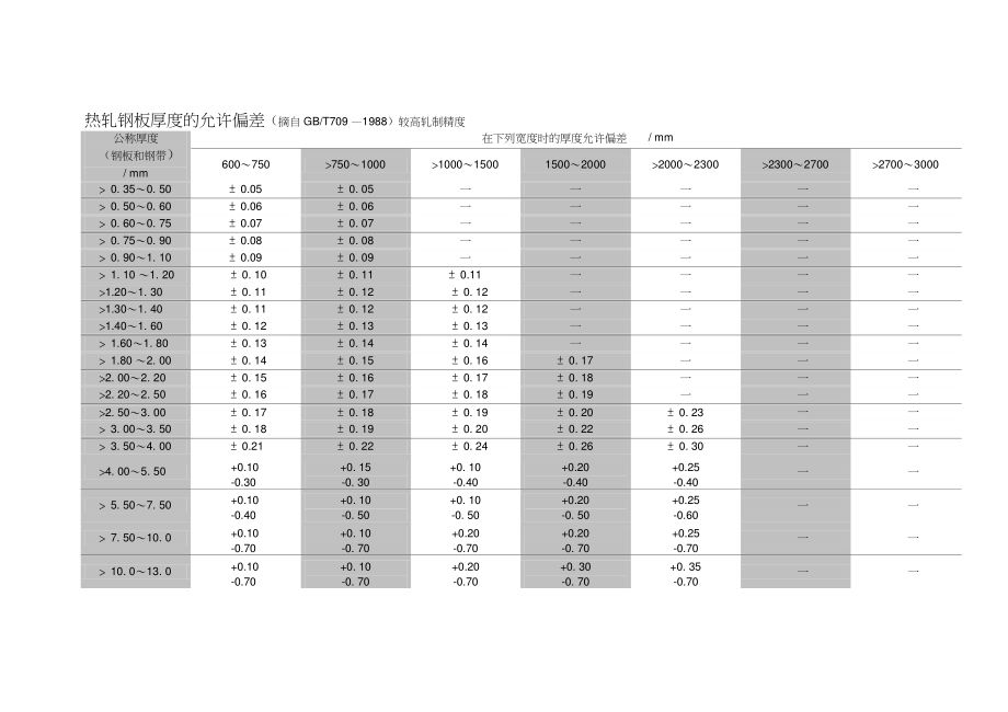 鋼結構鋼板厚度允許偏差國家標準（鋼結構用鋼板的厚度允許偏差） 裝飾幕墻設計 第5張