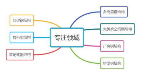 澳門鋼結構設計公司vs北京湃勒思建筑 建筑消防設計 第5張