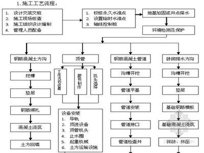 地基加固與基礎(chǔ)工程施工的流程圖（地基加固與基礎(chǔ)工程施工流程通常包括以下幾個階段）