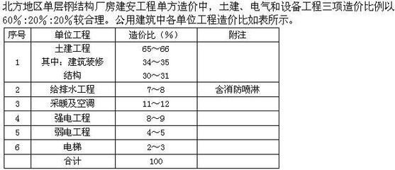 鋼結構單方造價是按占地面積還是展開面積（鋼結構單方造價影響因素有哪些？）