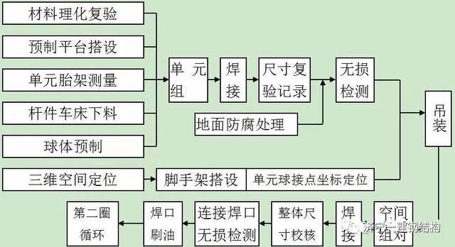 網架施工一般工藝流程（網架施工一般工藝流程：網架施工一般工藝流程涵蓋了）