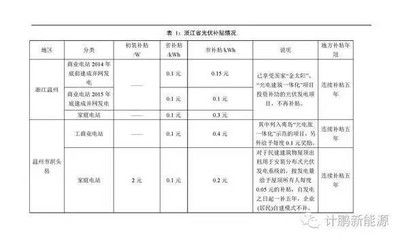 北京光伏補貼政策文件（北京光伏補貼最新調整光伏補貼政策全文）