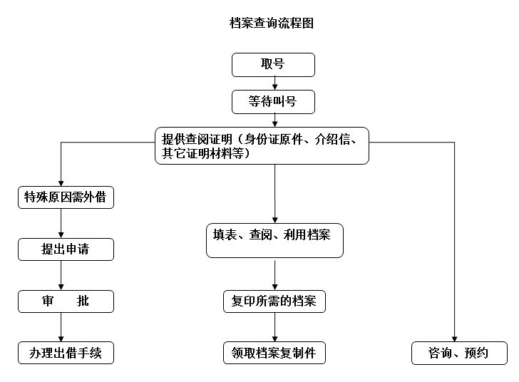 北京市檔案館 業務流程圖（北京市檔案館業務流程圖是為了理順和優化檔案館的各項業務關系） 裝飾幕墻施工 第5張