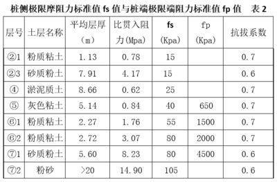 各種地基承載力標準值表 裝飾工裝施工 第3張