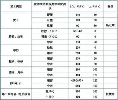 各種地基承載力標準值表 裝飾工裝施工 第2張